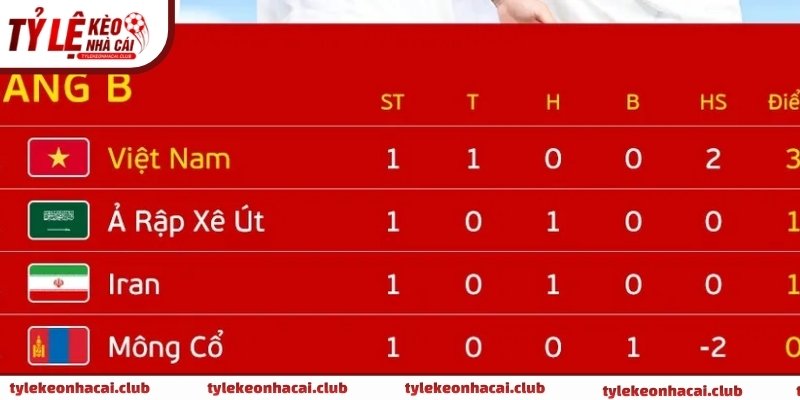 Đây là danh sách sắp xếp các đội hoặc vận động viên theo thứ tự dựa trên thành tích